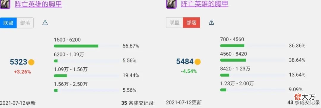 【游戏迷】魔兽世界TBC怀旧服P1降价幅度最大的8件装备，龙脊俩月降价一万七