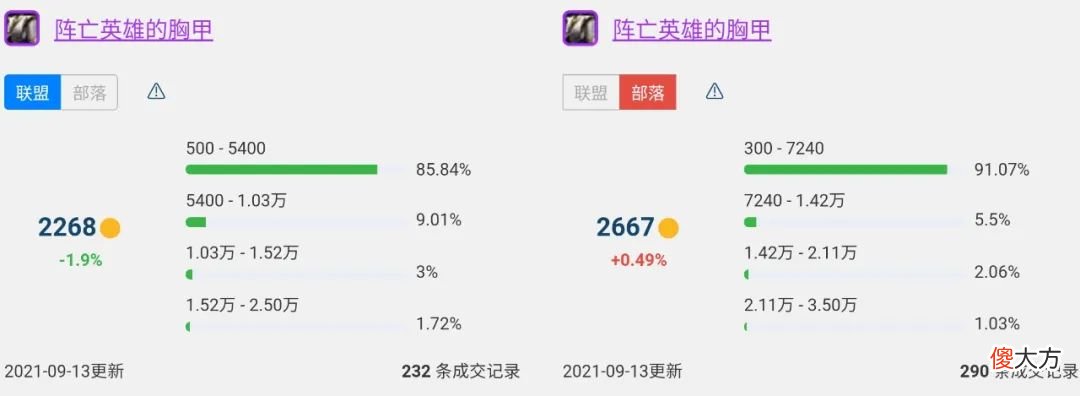 【游戏迷】魔兽世界TBC怀旧服P1降价幅度最大的8件装备，龙脊俩月降价一万七