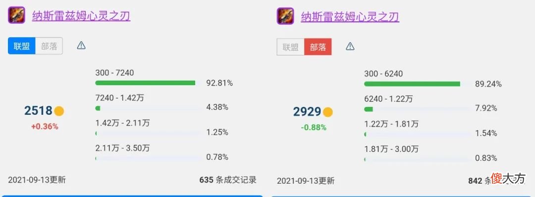 【游戏迷】魔兽世界TBC怀旧服P1降价幅度最大的8件装备，龙脊俩月降价一万七