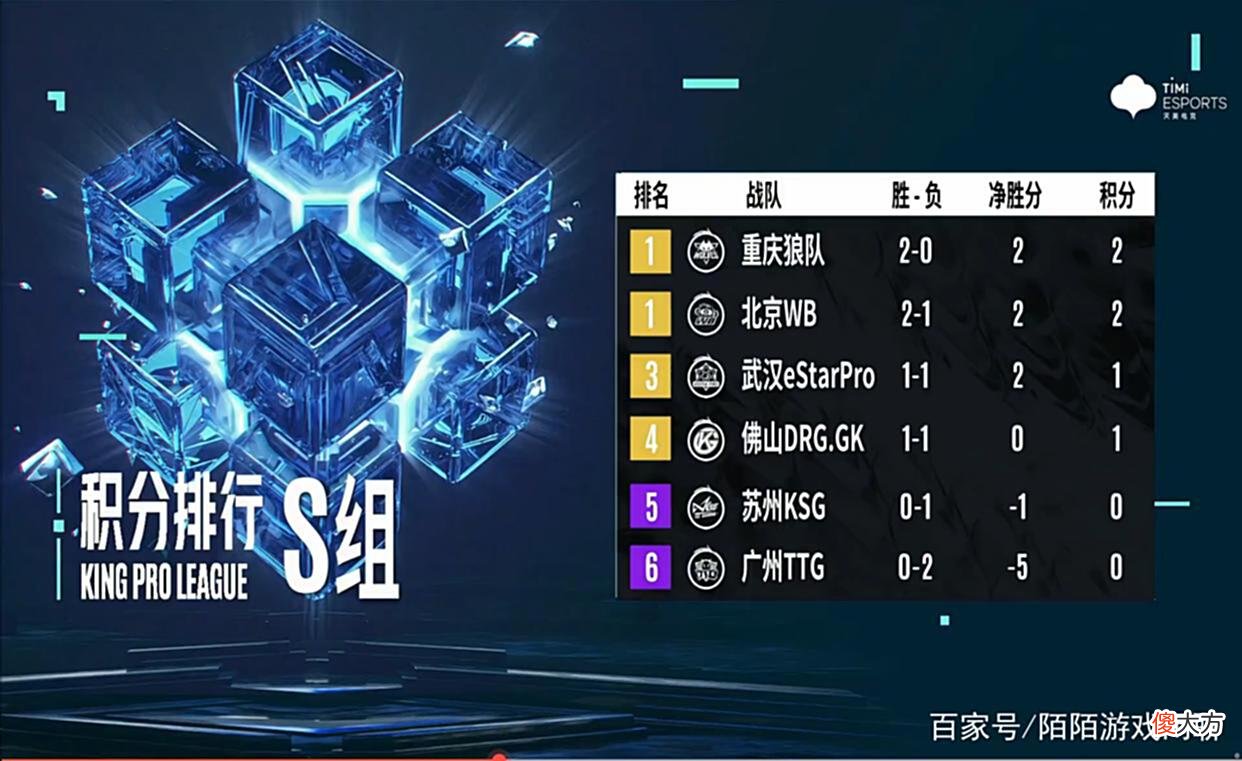 【游戏迷】狼队险胜WB排名第一，再次成为夺冠热门，GK拿下eStar有望胜者组