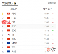 【游戏迷】LOL全球战力榜：PSG登顶FPX第二，DK反超RNGEDG