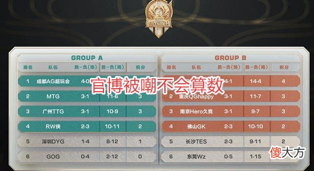 【游戏世界】AG提前锁定A组第一？官博被嘲不会算数，MTG：有被冒犯到