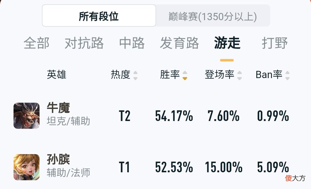 【游戏迷】王者荣耀：S22中期各路冲分英雄推荐，孙膑狄仁杰均为赛季黑马