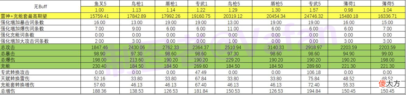 【游戏世界】原神：2.1版本5把新武器如何？分析所适配角色，附带雷神武器期望