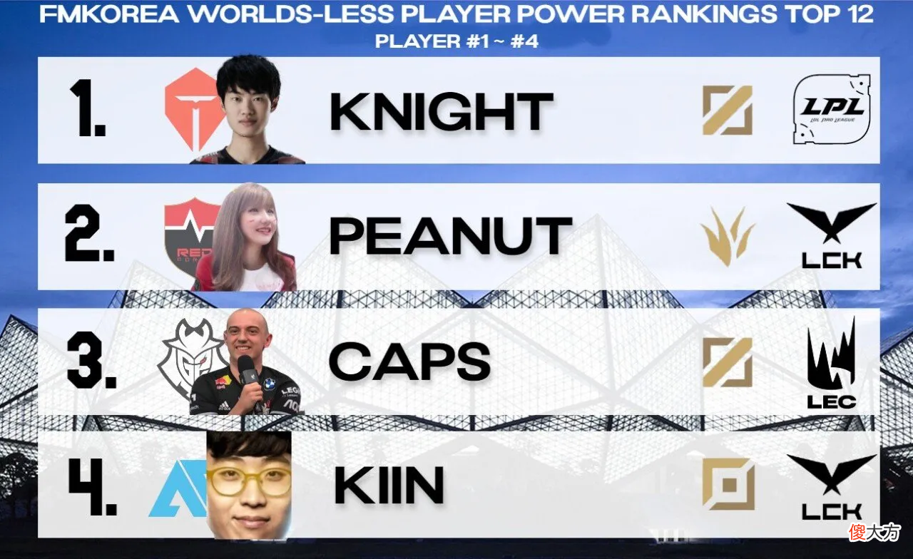 【游戏世界】韩网票选无缘世界赛的TOP12选手：左手领衔JKL焕烽上榜，没有BIn