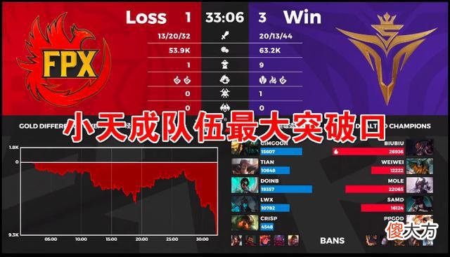 【游戏迷】FPX不敌V5，德云色：inb哥尽力了，小天需发挥更大作用