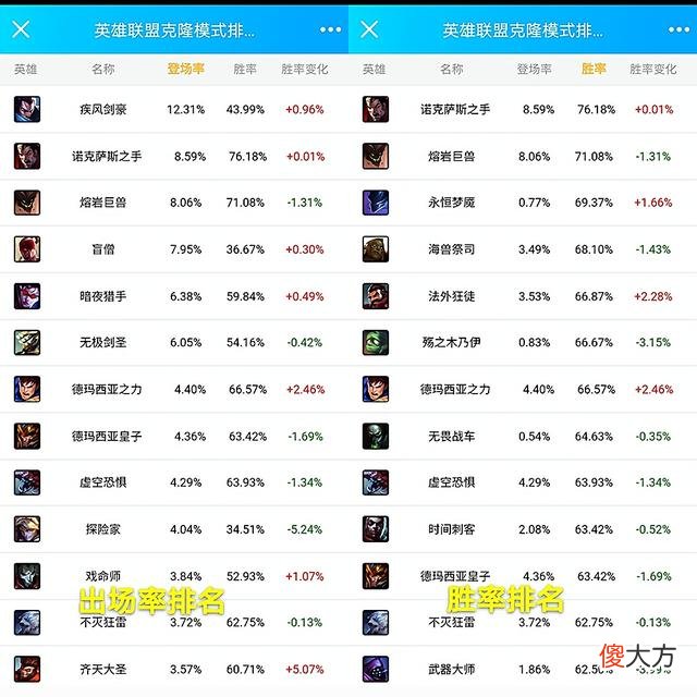【游戏迷】英雄联盟：克隆模式官方数据出炉，亚索出场率最高，诺手胜率登顶