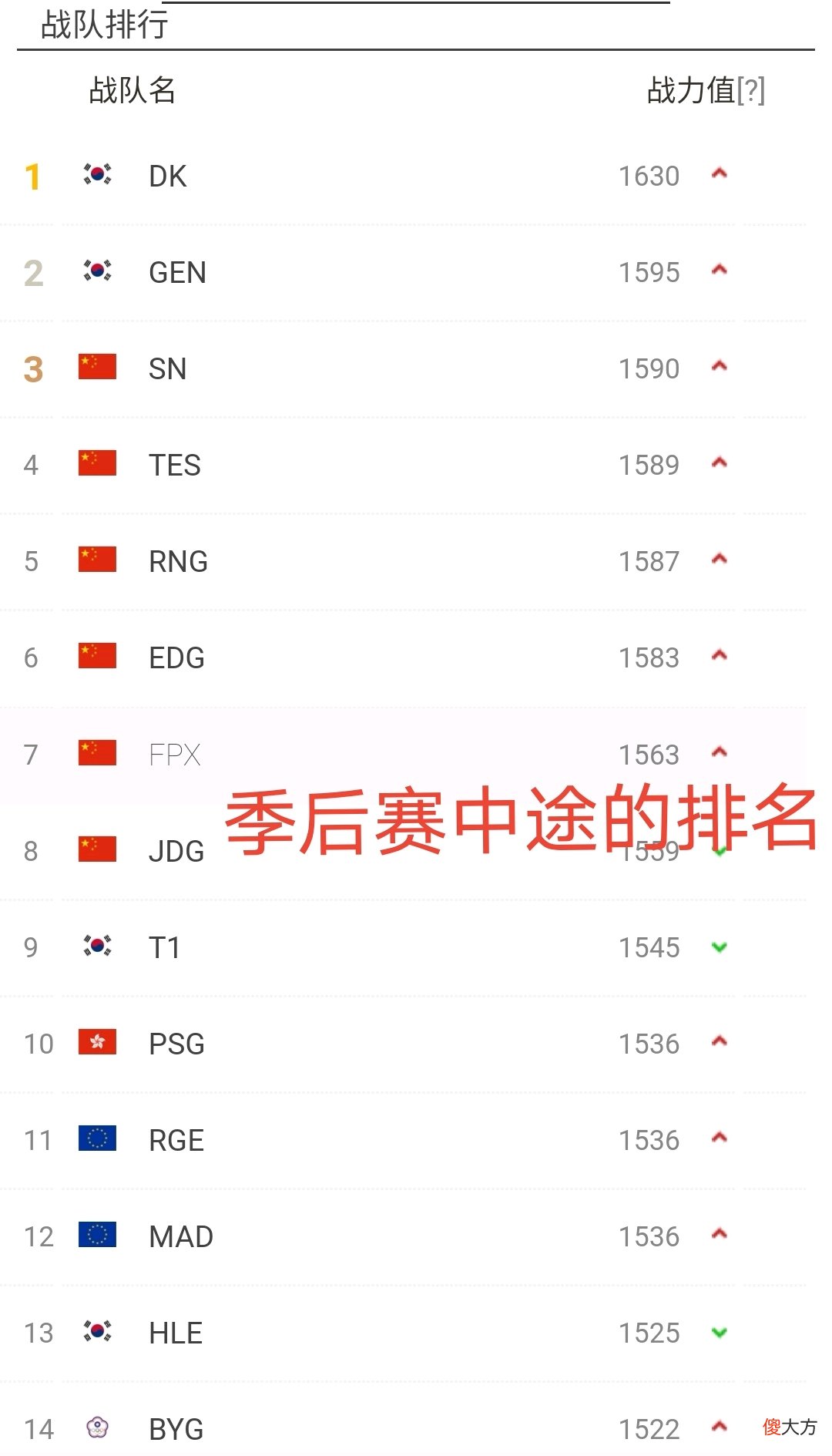 【游戏迷】LOL战队战力排名洗牌：LCK包揽前2，RNG被SN滔搏反超掉到第5