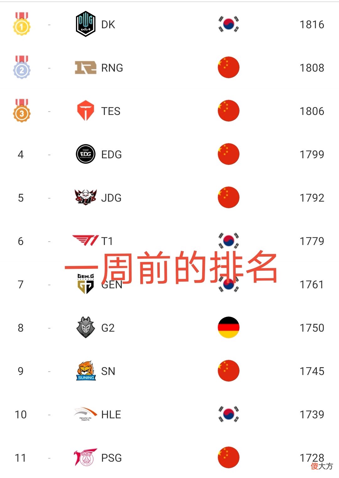 【游戏迷】LOL战队战力排名洗牌：LCK包揽前2，RNG被SN滔搏反超掉到第5