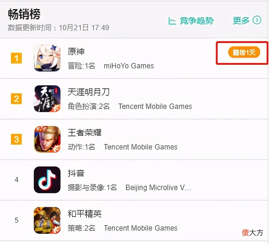 【游戏迷】原神：力压天刀持续霸占畅销榜榜首，可莉的魅力让人忍不住氪金