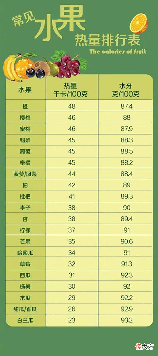 有些水果吃着不甜很长肉，孕妇不要多吃