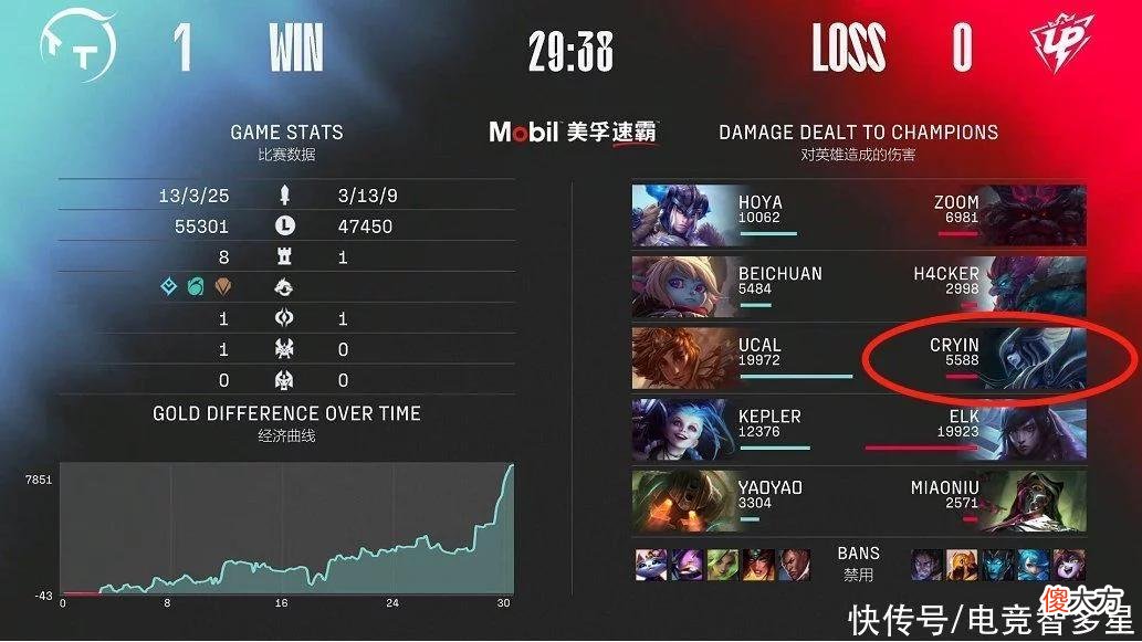 【游戏迷】cryin现在混都混不住？到UP根本无法带队，明年估计签不到大合同
