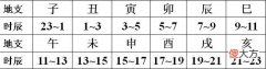 出生时辰算性格命运