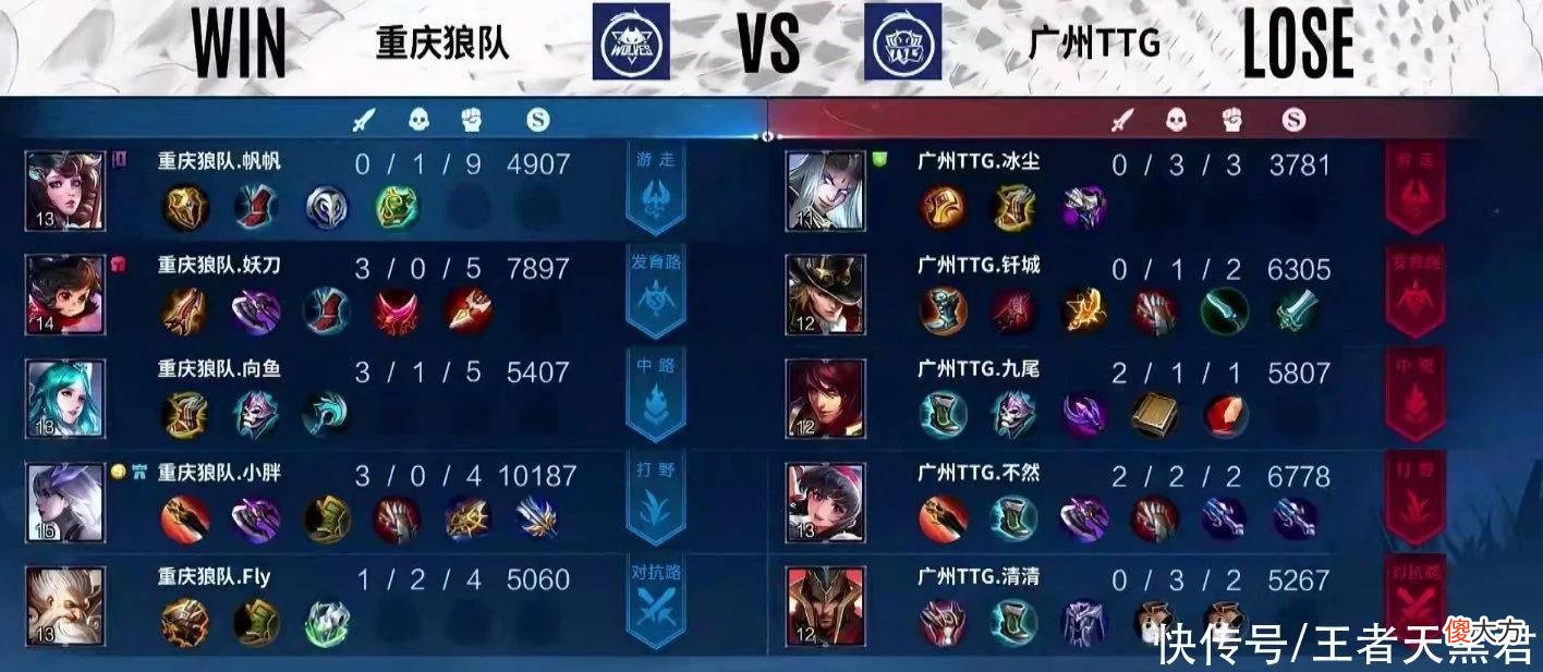 【游戏迷】狼队3-0TTG，三局才打了40分钟，fly猪八戒住在野区，宛如战神
