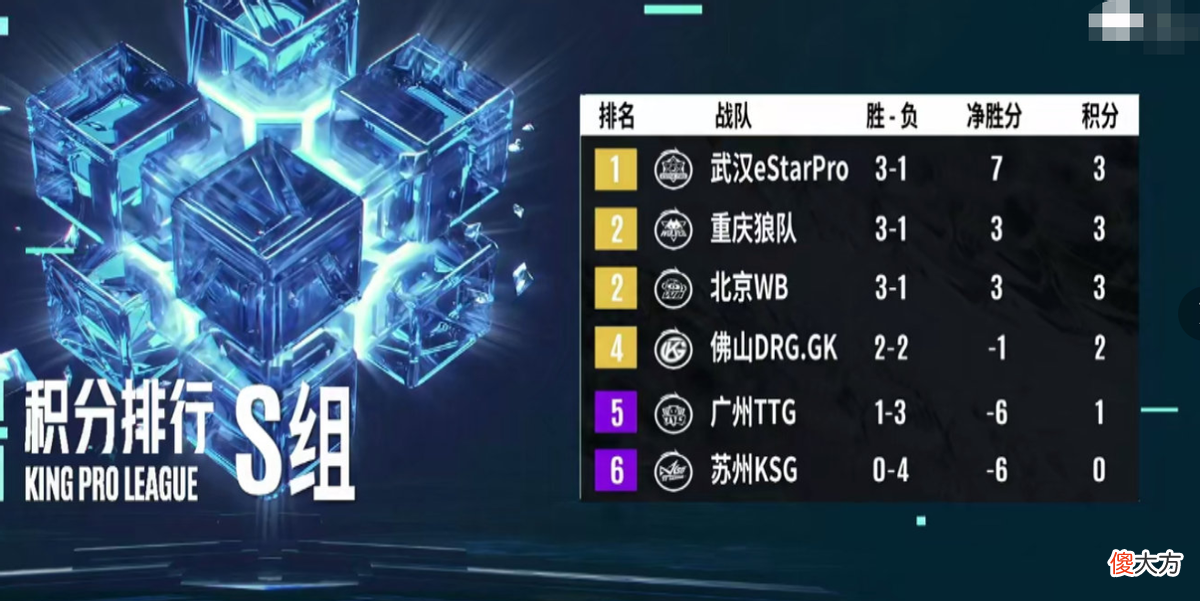 【游戏迷】KSG率先出局，重庆狼队和ES会师胜者组，TTG和GK争夺最后名额