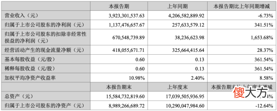 【游戏世界】完美世界游戏上半年净利润11.8亿，暴涨4倍