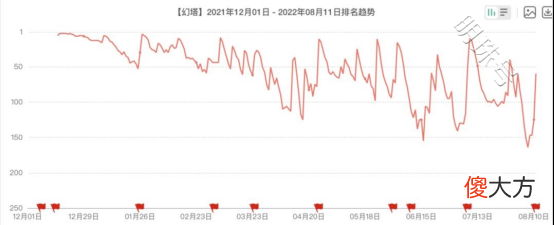 【游戏迷】《幻塔》飙升海外免费榜冠军，人气火爆，二次元大军即将到来。