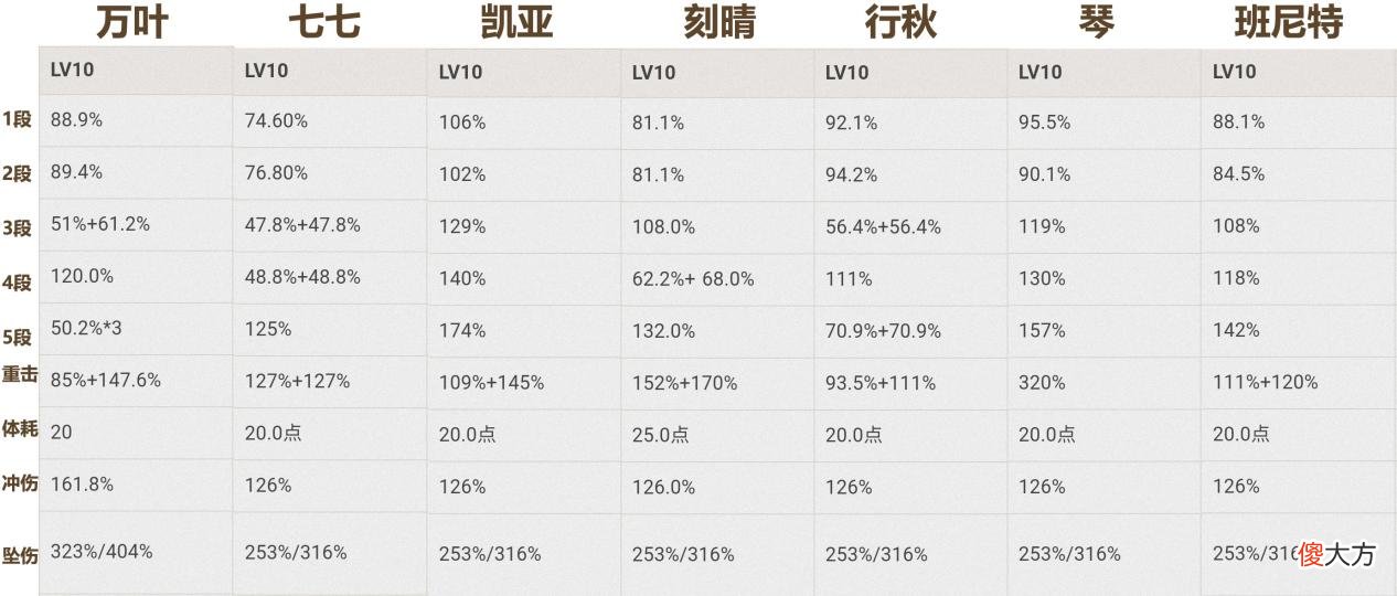 【游戏迷】《原神》枫原万叶能打输出吗？170％暴伤丐版万叶实战测试