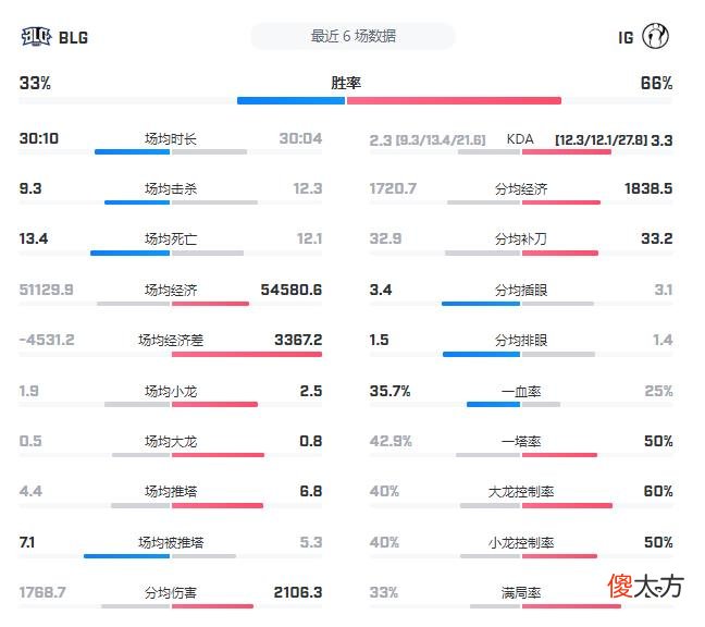 【游戏迷】BLG VS IG：辅助三妃轮番登场？IG首发Reheal