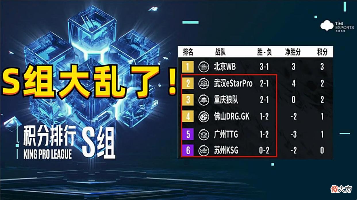 【游戏世界】S组乱了！TTG爆冷3-1GK，张凯BP被吹爆，网友：eStar怎么输GK的？