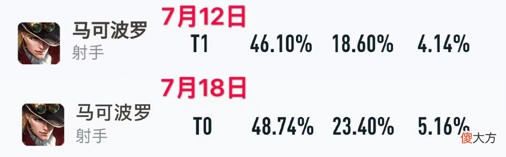 【游戏迷】王者荣耀：新版本一周英雄数据变化——扁鹊退出版本之子，马可波罗整体提升