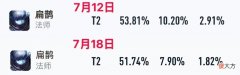 【游戏迷】王者荣耀：新版本一周英雄数据变化——扁鹊退出版本之子，马可波罗整体提升
