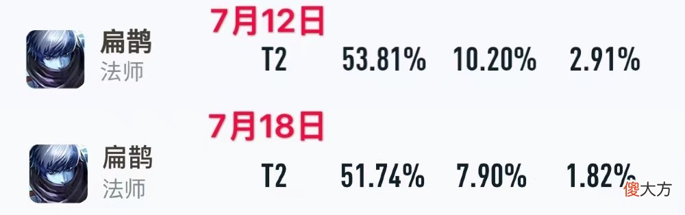 【游戏迷】王者荣耀：新版本一周英雄数据变化——扁鹊退出版本之子，马可波罗整体提升