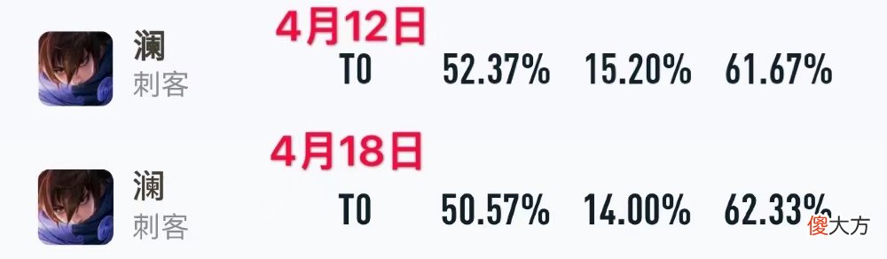【游戏迷】王者荣耀：新版本一周英雄数据变化——扁鹊退出版本之子，马可波罗整体提升