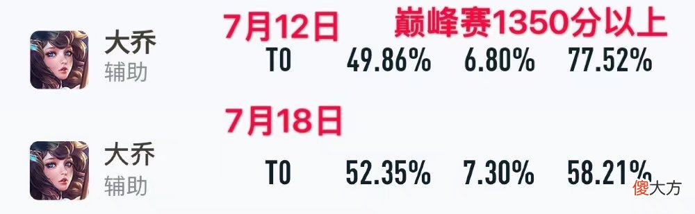 【游戏迷】王者荣耀：新版本一周英雄数据变化——扁鹊退出版本之子，马可波罗整体提升