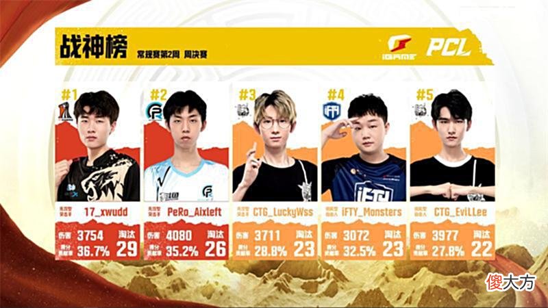 【游戏世界】CTG拿下周冠，IFTY两次第四，间接损失16万，4AM完美收尾