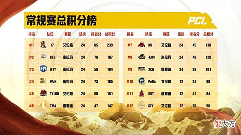 【游戏世界】CTG拿下周冠，IFTY两次第四，间接损失16万，4AM完美收尾