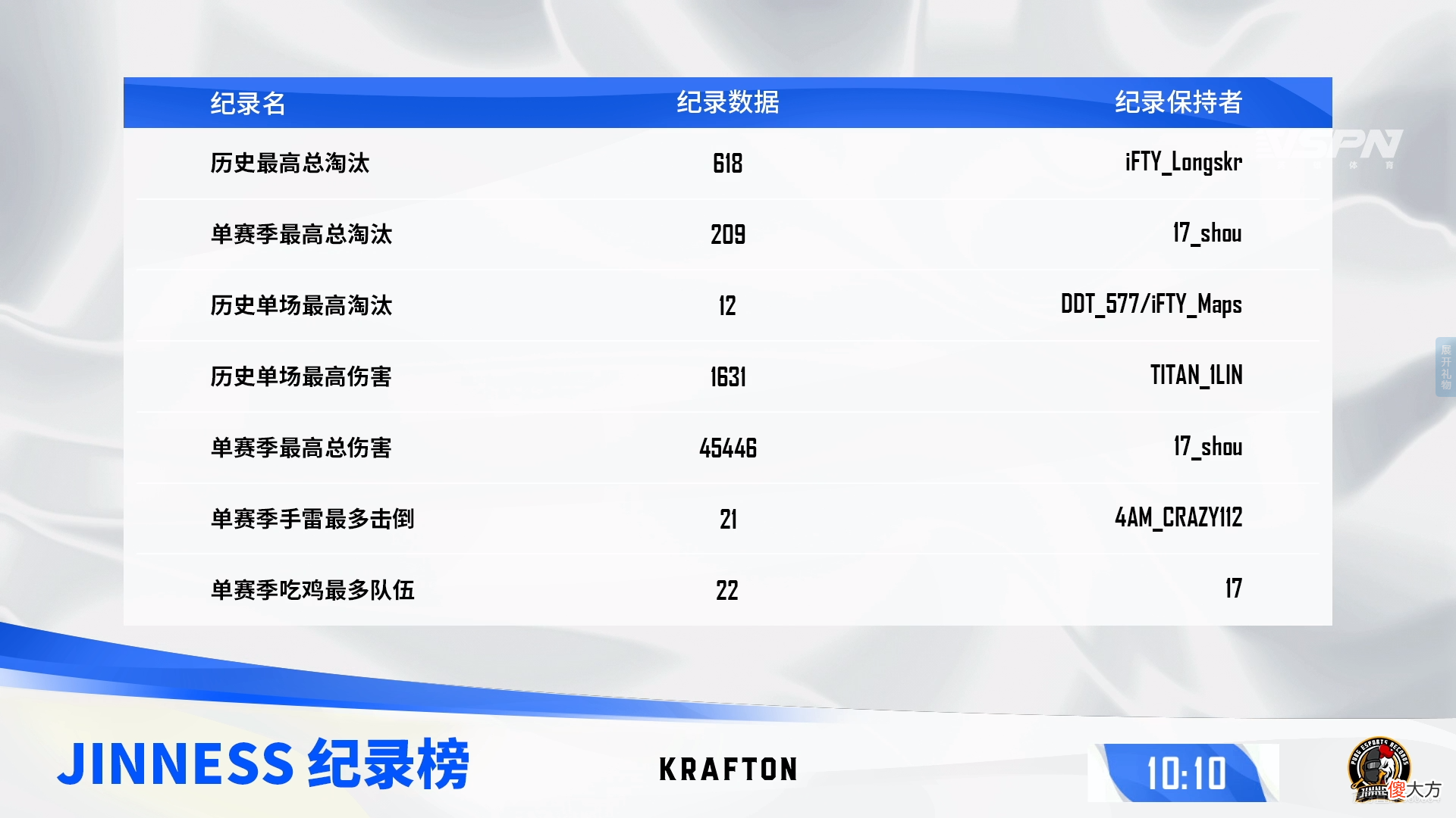 【游戏世界】PCL鸡尼斯榜单：永远和17shou地位再难动摇，神仙记录谁能够打破？