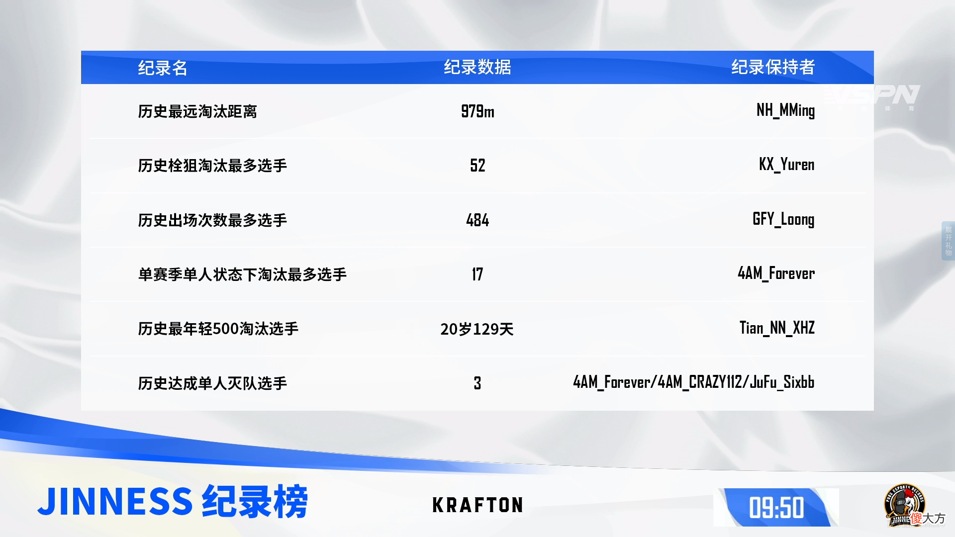 【游戏世界】PCL鸡尼斯榜单：永远和17shou地位再难动摇，神仙记录谁能够打破？