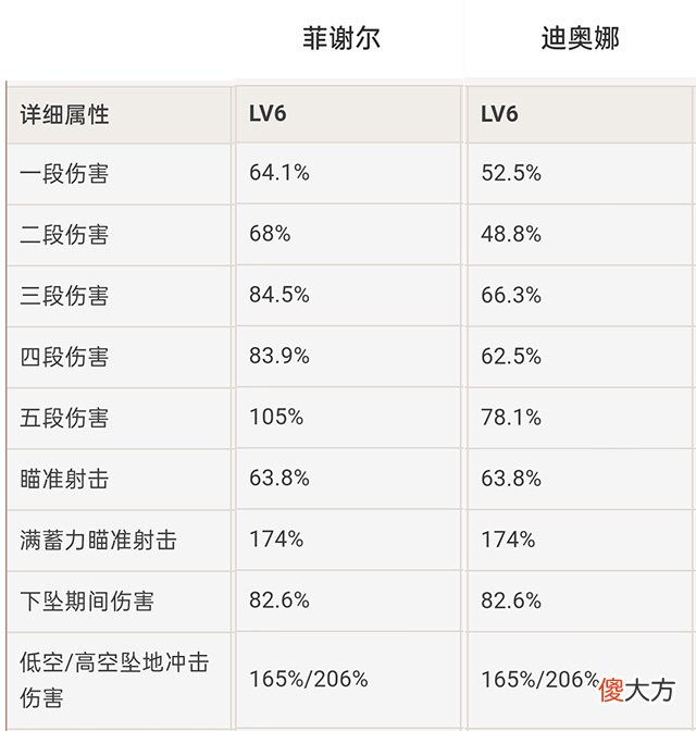 【游戏迷】《原神》新角色猫耳娘竟是最弱奶妈？四星迪奥娜强度测评