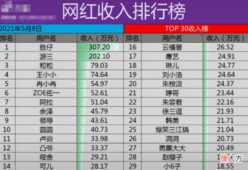 网红“收入排行榜”曝光，榜首日赚307万，学历只有小学文凭