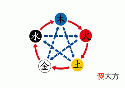 八字看你属什么命