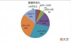 “家庭收入10等级”对照表出炉，5级以下别要二胎，压力太大了
