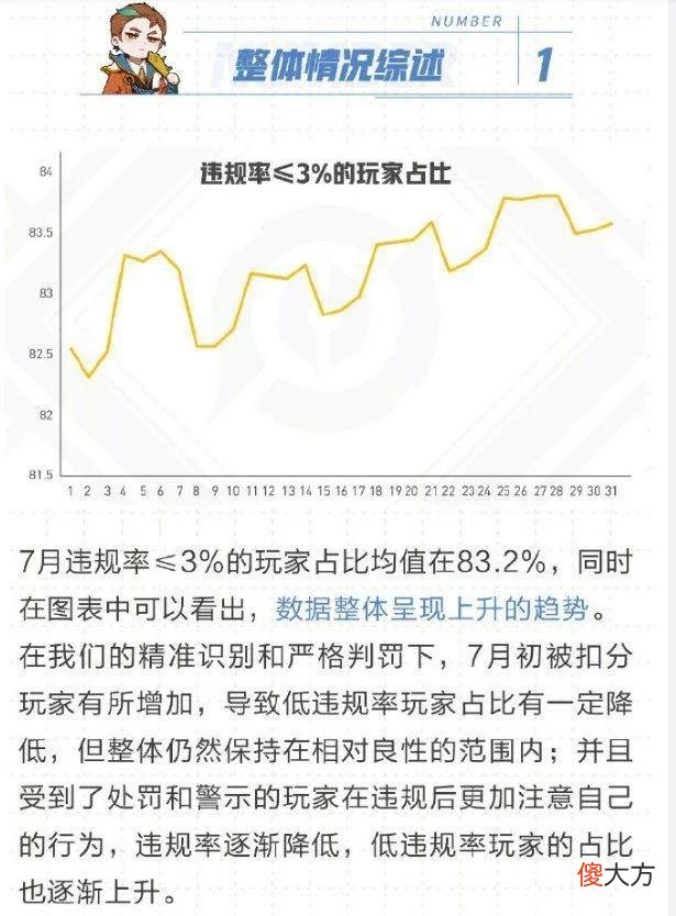 【游戏世界】王者整治摆烂效果显著，玩家和谐交流轻松上分