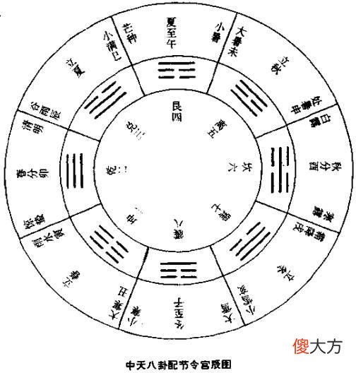 中天八卦图