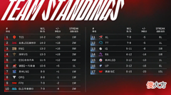 【游戏迷】最有含金量的季后赛？十支队伍共18名世界冠军选手，EDG最多