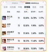 【游戏世界】巅峰赛发育路胜率第四！小鲁班因何重新崛起？