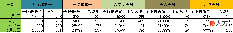 【游戏世界】梦幻西游：开灵犀玉一年亏40万赔掉老婆本，青花瓷号一周跌一万！