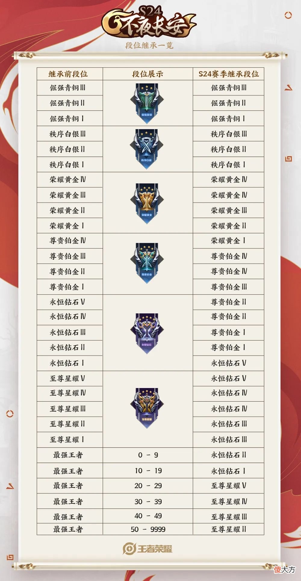 【游戏迷】S24疑似提前开启，今晚11点关闭排位！又一款皮肤优化曝光！