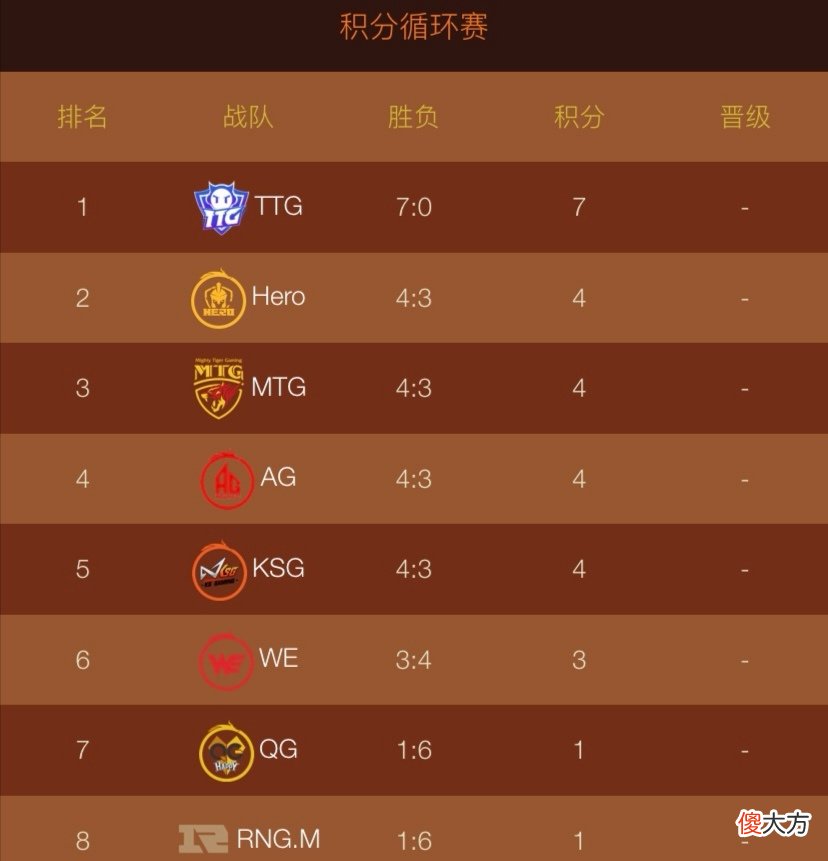 【游戏世界】猪哼曾说老林有三宝：大乔、守约、边路大佬，雷霆杯失利之后，只剩边路大佬扛大旗了