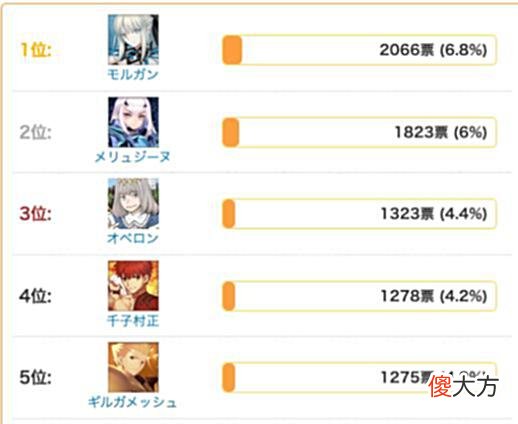 【游戏世界】FGO日服120级投票第三弹(7周年之后预定),摩根依然榜首