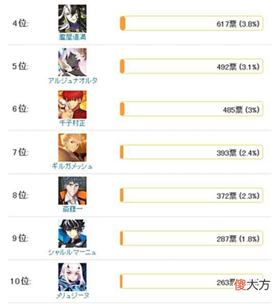 【游戏世界】FGO日服120级投票第三弹(7周年之后预定),摩根依然榜首