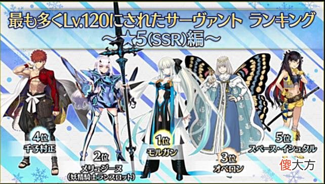 【游戏世界】FGO日服120级投票第三弹(7周年之后预定),摩根依然榜首