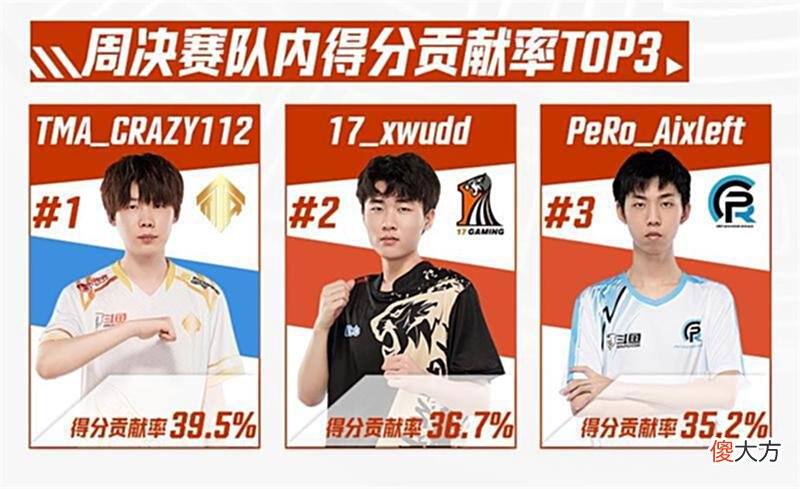 【游戏世界】周决赛数据出炉，小五独霸三榜，两人更新“鸡尼斯”记录