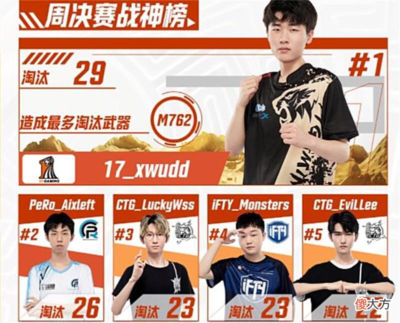 【游戏世界】周决赛数据出炉，小五独霸三榜，两人更新“鸡尼斯”记录