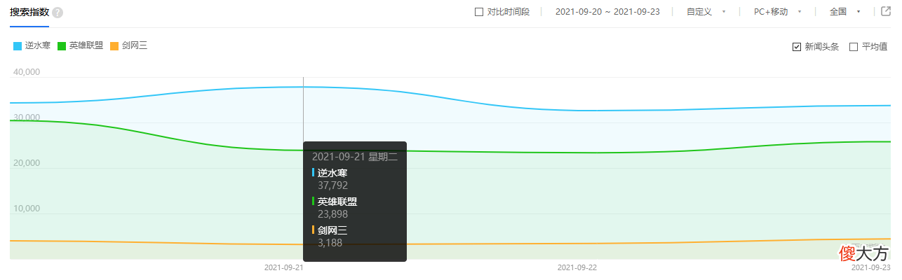 【游戏世界】逆水寒资料片上线热度是剑网三10倍，玩家：还说我们蹭它热度吗？